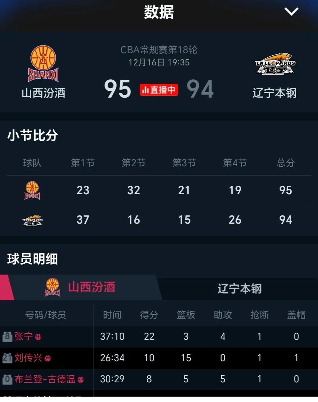 辽宁男篮再胜山西队，领先积分榜